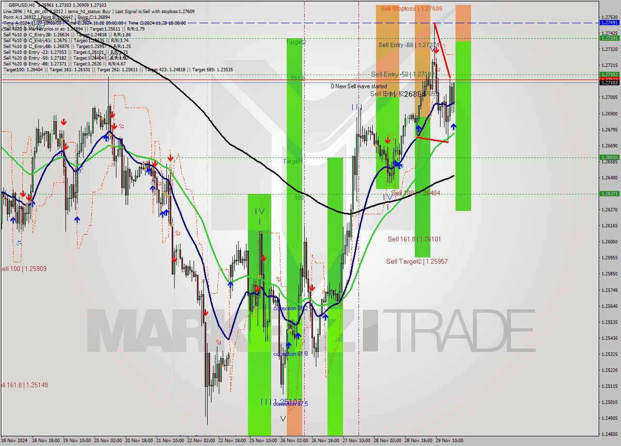 GBPUSD MultiTimeframe analysis at date 2024.11.29 19:44