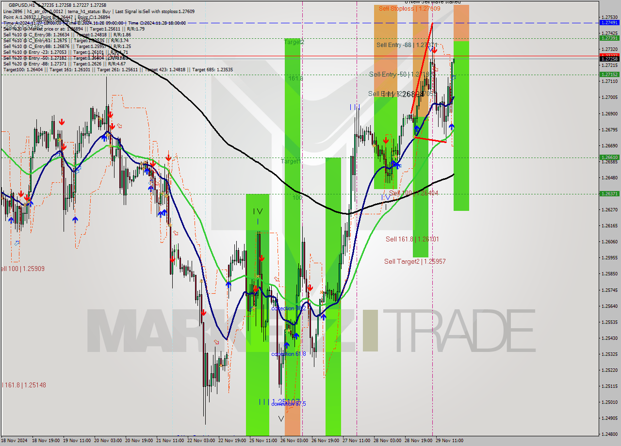 GBPUSD MultiTimeframe analysis at date 2024.11.29 20:01
