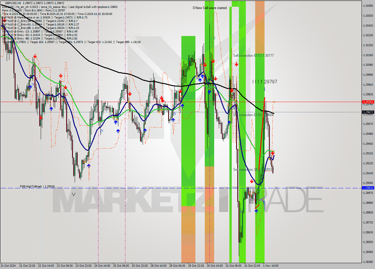 GBPUSD MultiTimeframe analysis at date 2024.11.04 00:00