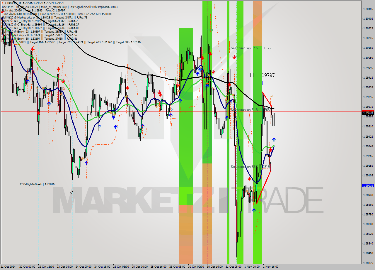 GBPUSD MultiTimeframe analysis at date 2024.11.04 02:51