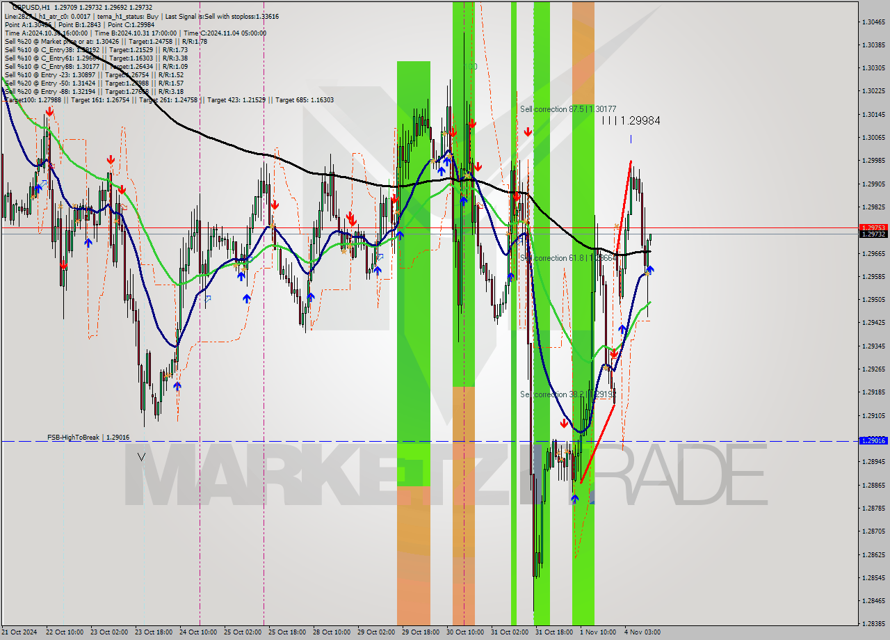 GBPUSD MultiTimeframe analysis at date 2024.11.04 12:04