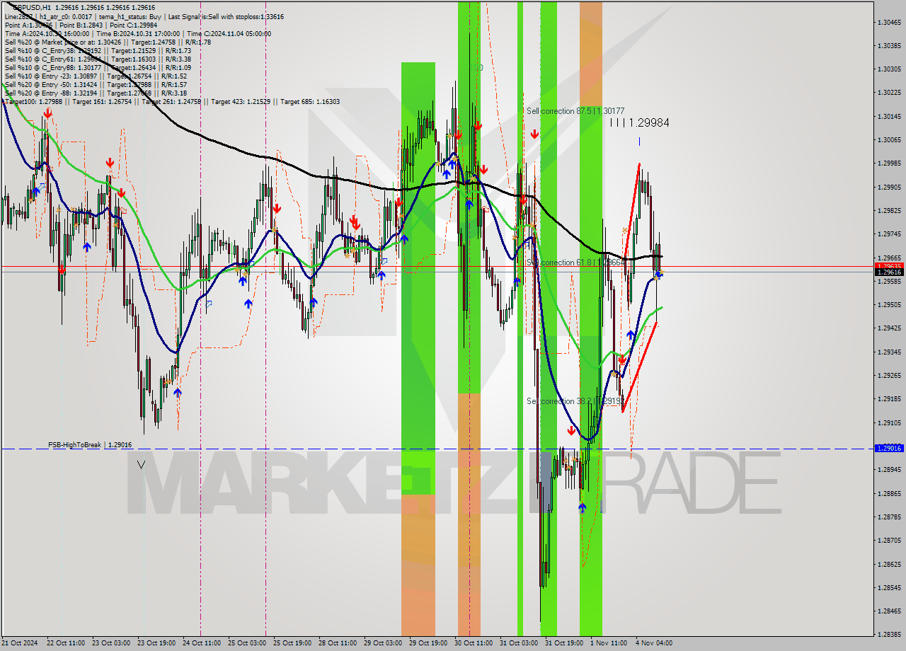 GBPUSD MultiTimeframe analysis at date 2024.11.04 13:00