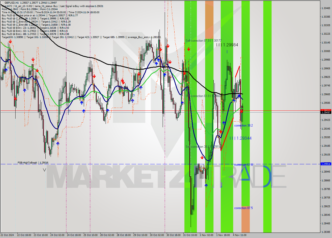 GBPUSD MultiTimeframe analysis at date 2024.11.04 17:02