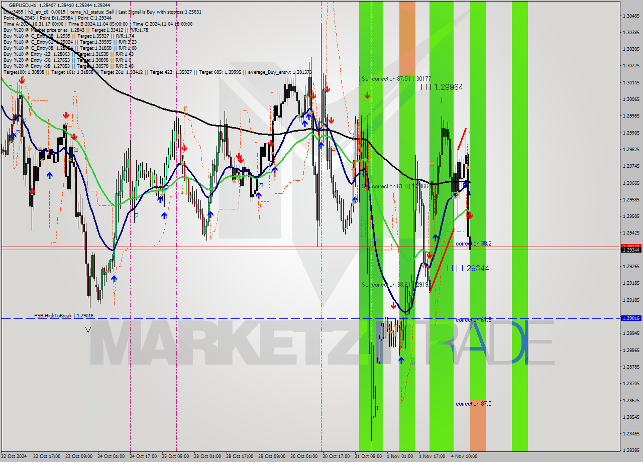 GBPUSD MultiTimeframe analysis at date 2024.11.04 19:03