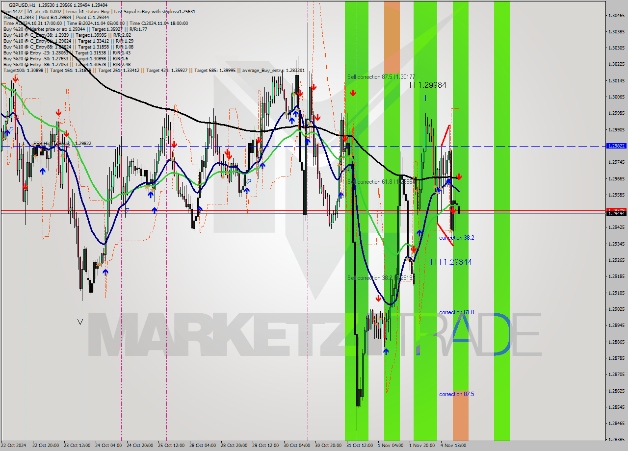 GBPUSD MultiTimeframe analysis at date 2024.11.04 22:37