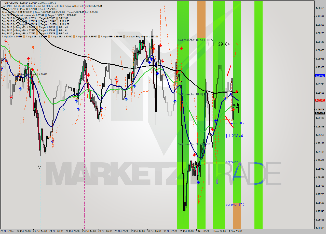 GBPUSD MultiTimeframe analysis at date 2024.11.05 00:00