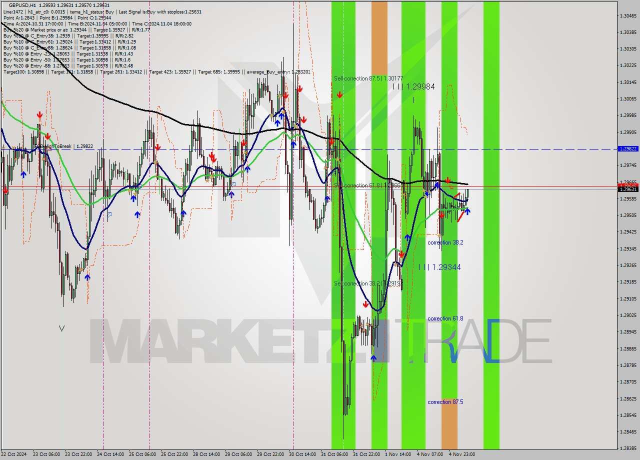 GBPUSD MultiTimeframe analysis at date 2024.11.05 08:33