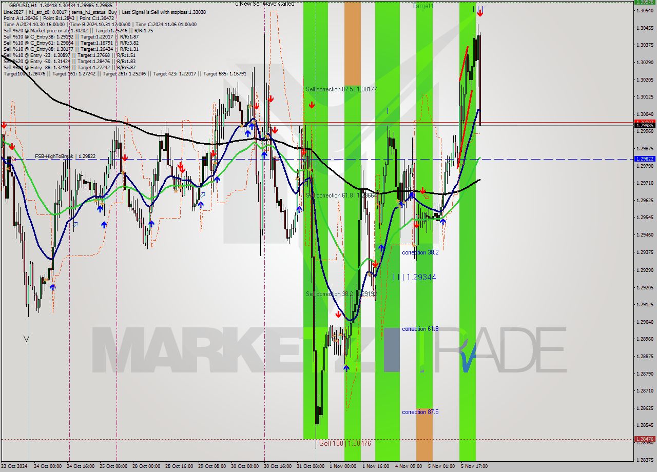 GBPUSD MultiTimeframe analysis at date 2024.11.06 02:21