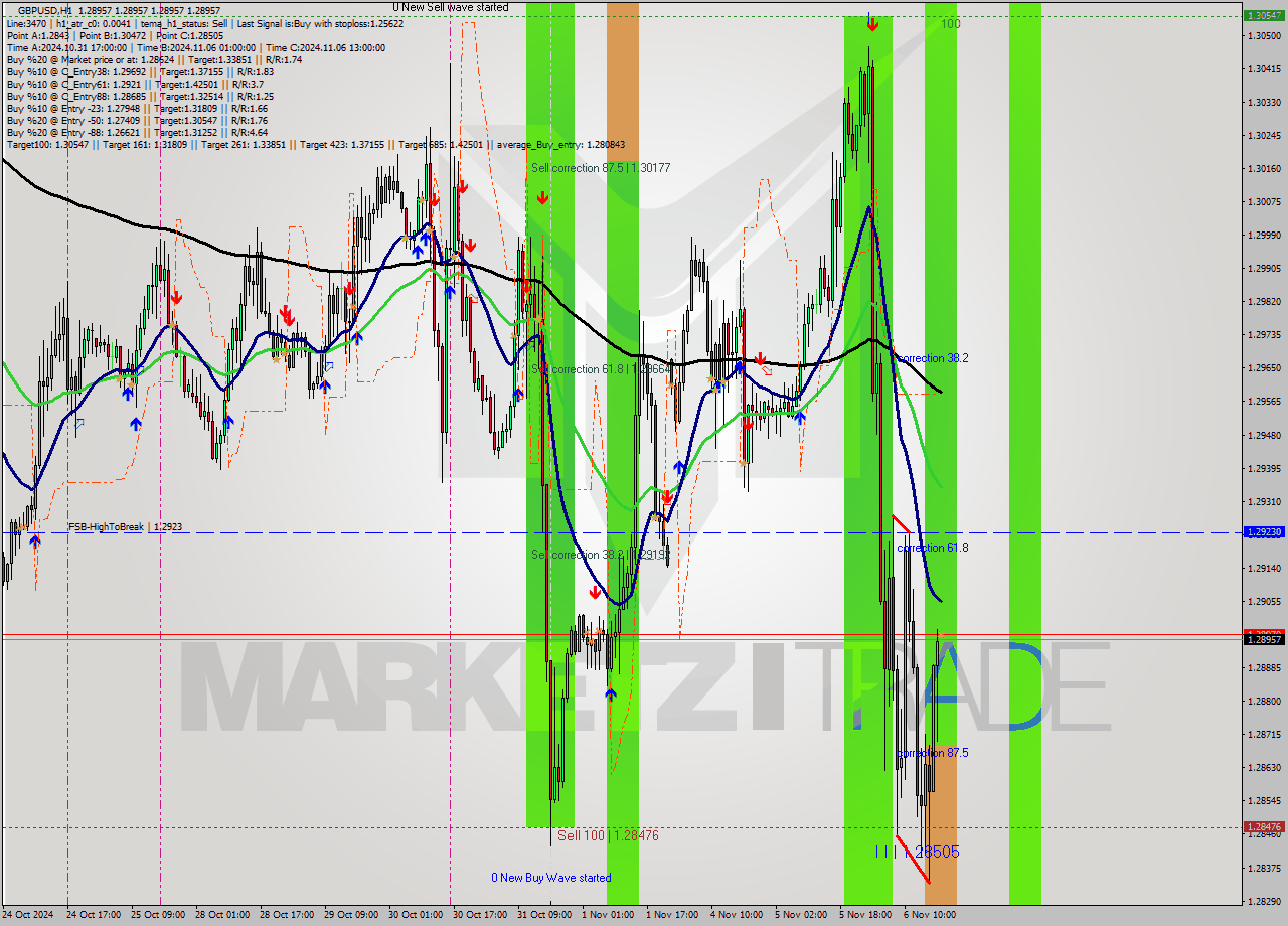 GBPUSD MultiTimeframe analysis at date 2024.11.06 19:00