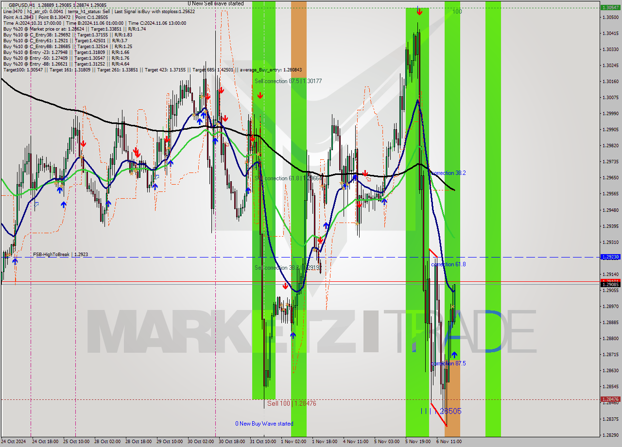 GBPUSD MultiTimeframe analysis at date 2024.11.06 20:13