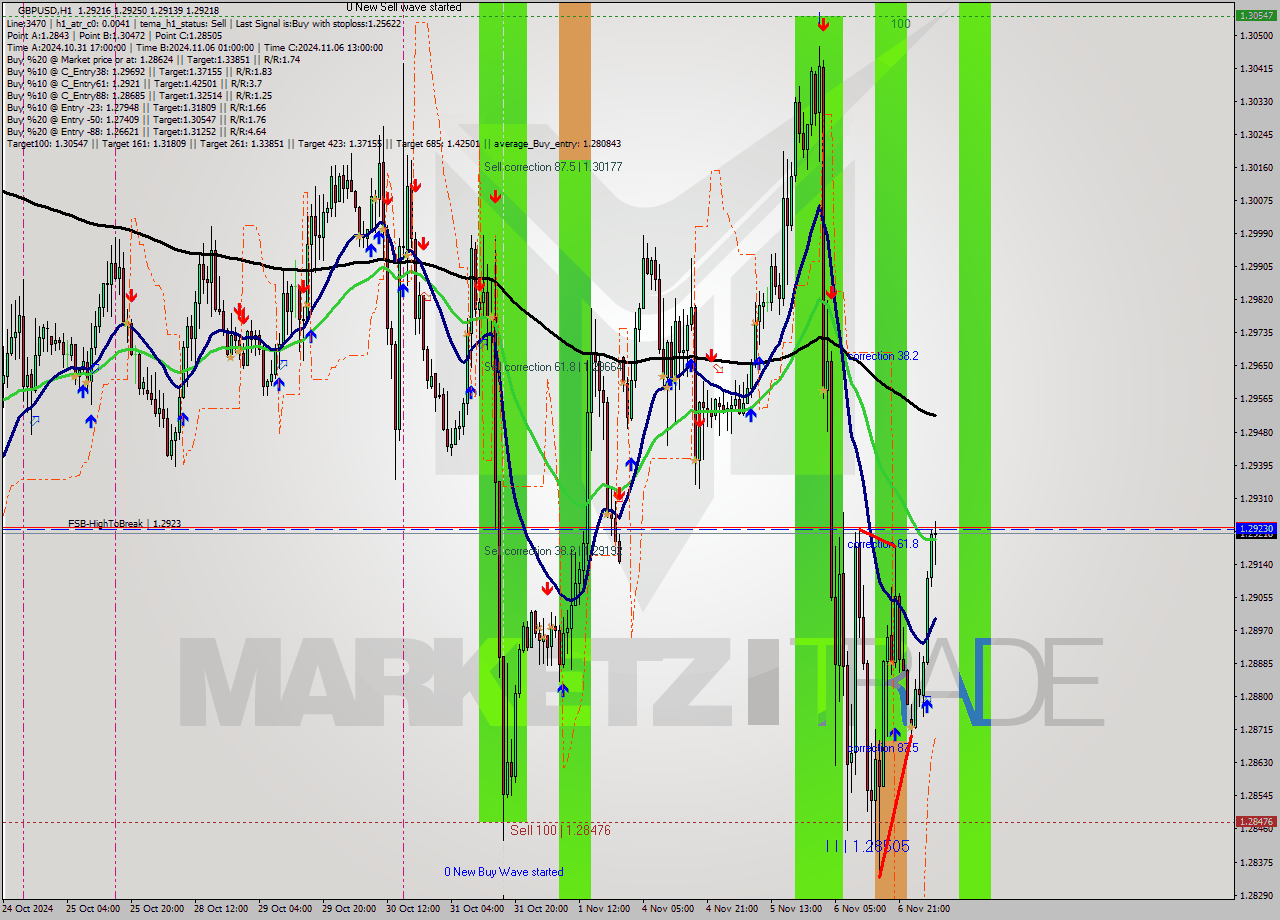 GBPUSD MultiTimeframe analysis at date 2024.11.07 04:03