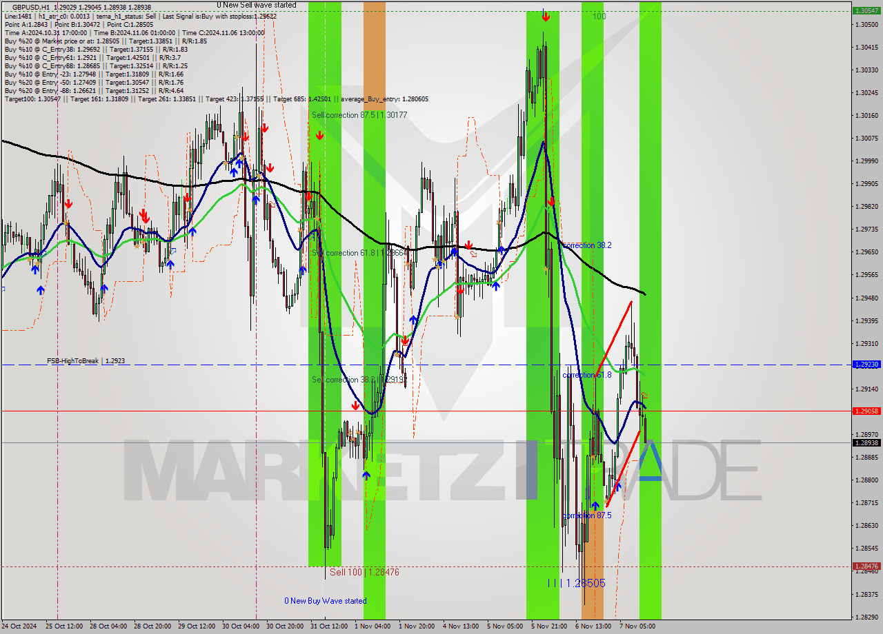 GBPUSD MultiTimeframe analysis at date 2024.11.07 14:00