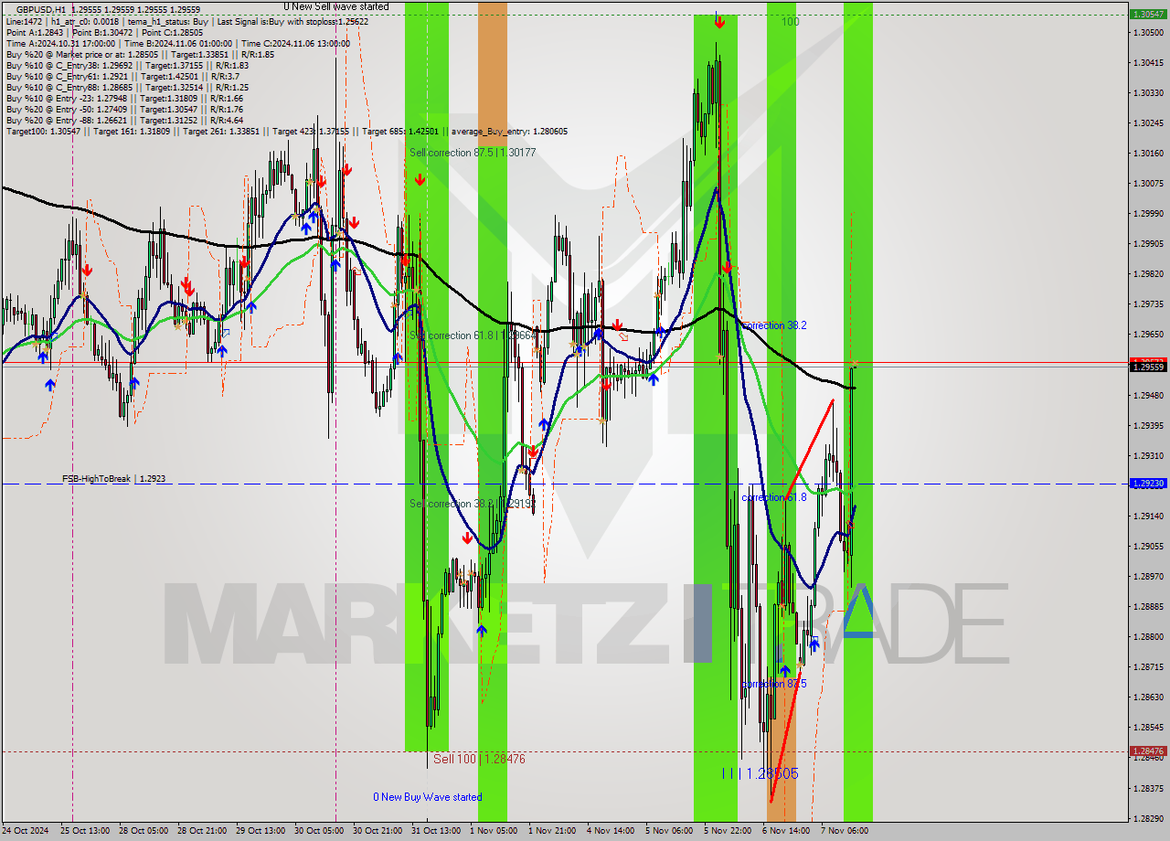 GBPUSD MultiTimeframe analysis at date 2024.11.07 15:00