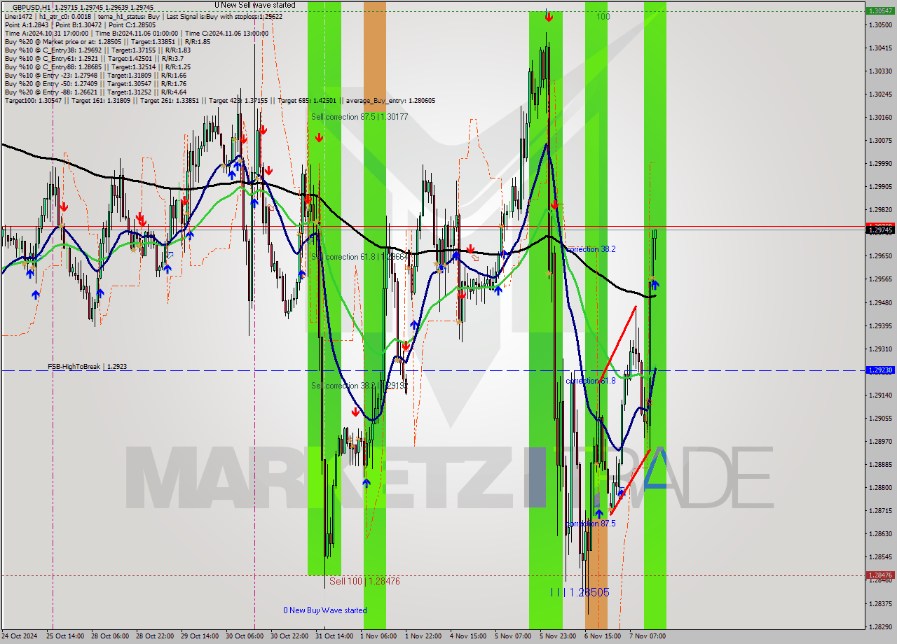 GBPUSD MultiTimeframe analysis at date 2024.11.07 16:27