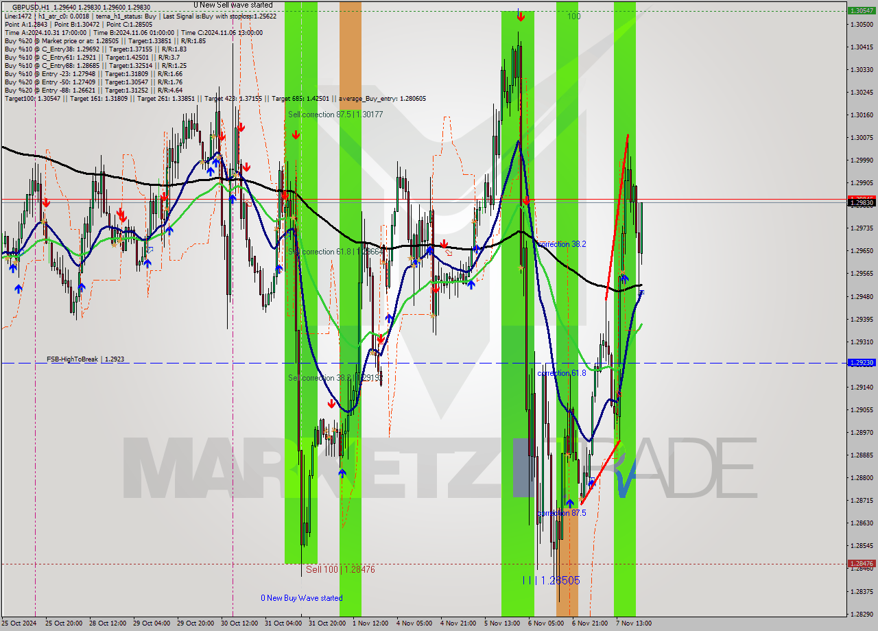 GBPUSD MultiTimeframe analysis at date 2024.11.07 22:12