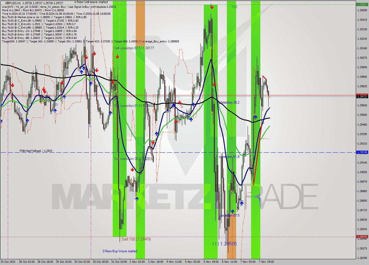 GBPUSD MultiTimeframe analysis at date 2024.11.08 04:00