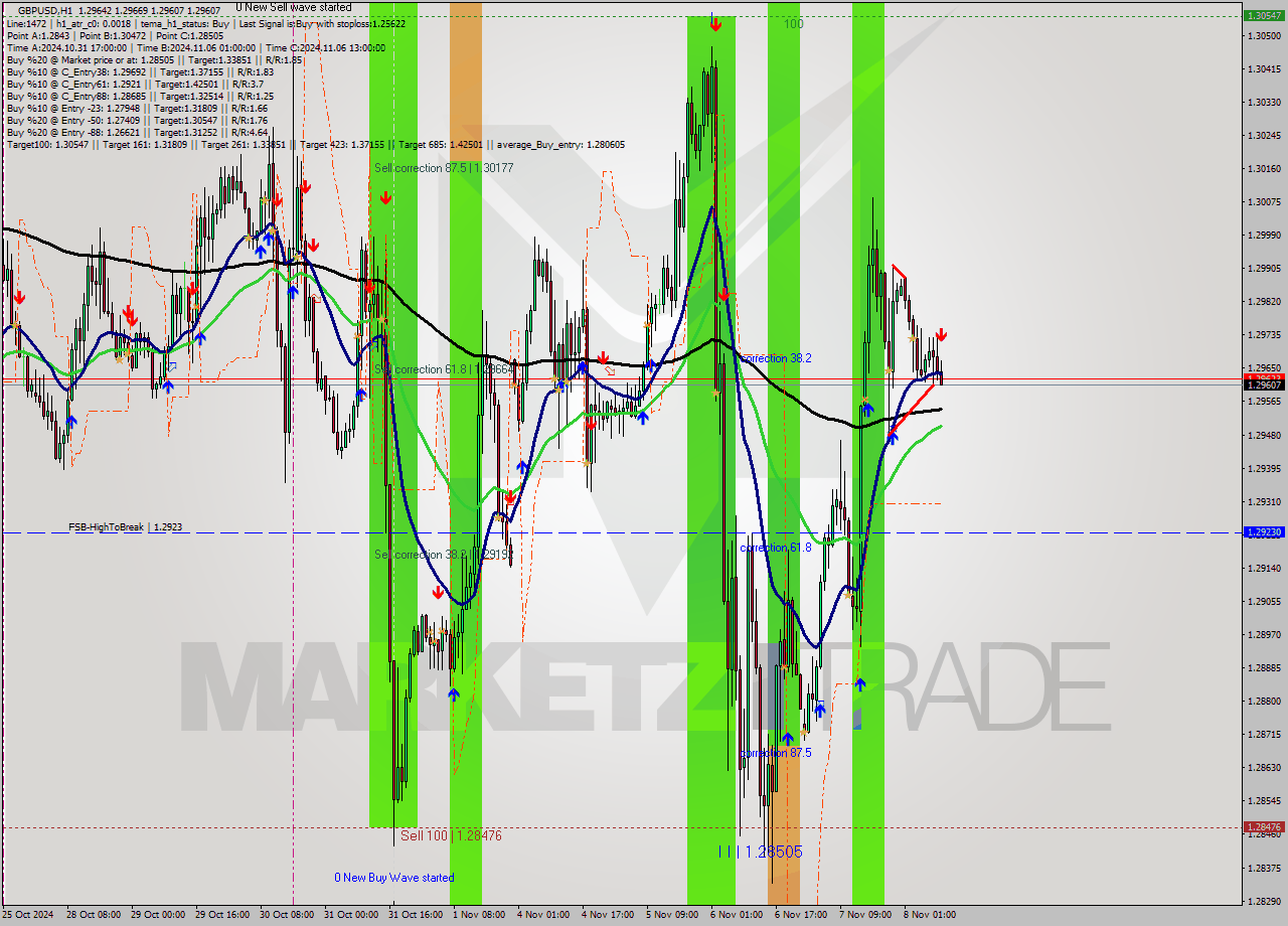 GBPUSD MultiTimeframe analysis at date 2024.11.08 10:02