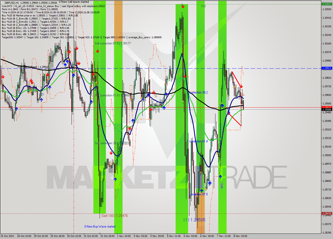 GBPUSD MultiTimeframe analysis at date 2024.11.08 12:36