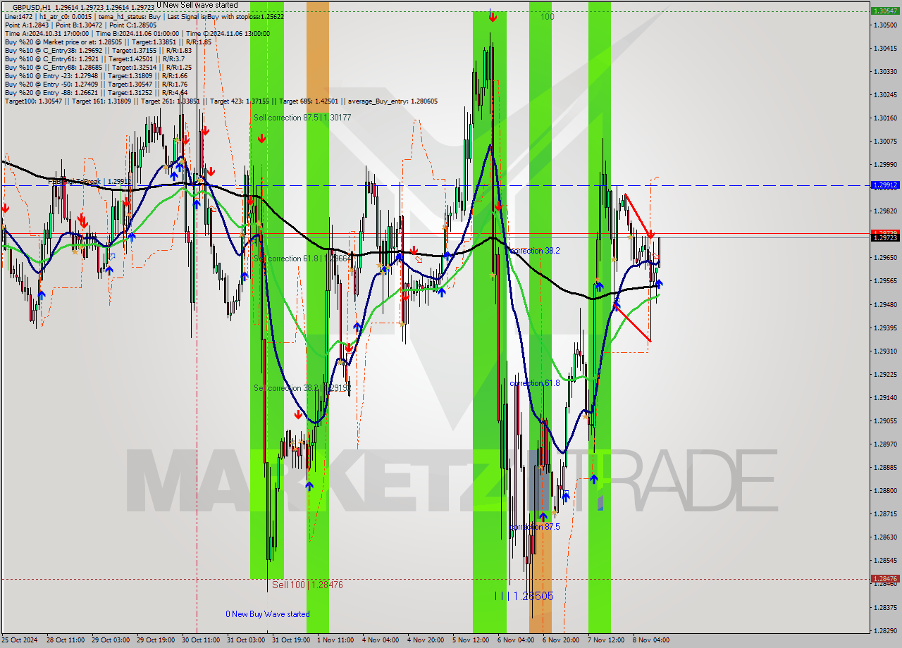 GBPUSD MultiTimeframe analysis at date 2024.11.08 13:18