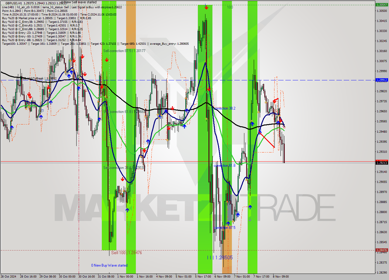 GBPUSD MultiTimeframe analysis at date 2024.11.08 18:26