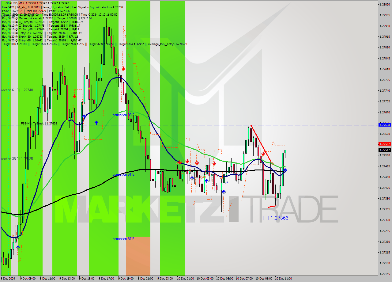 GBPUSD M15 Signal