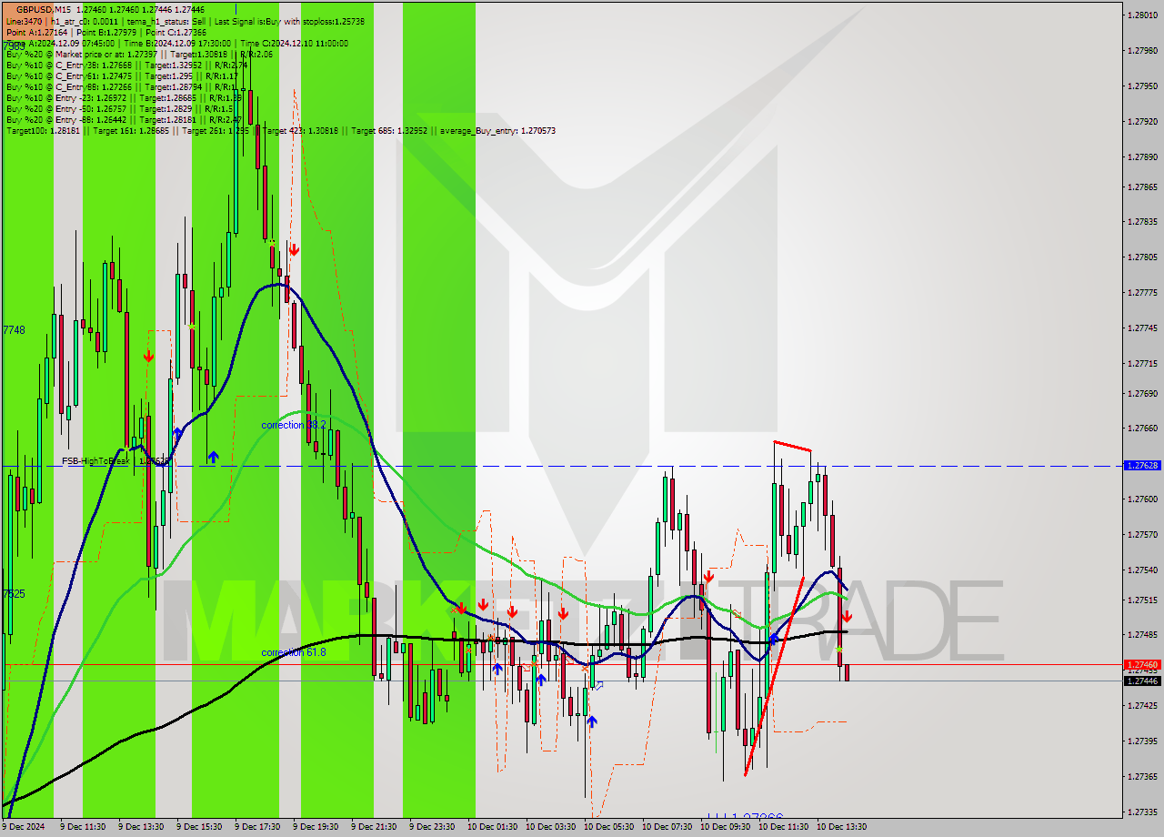 GBPUSD M15 Analysis GBPUSD M15 Signal