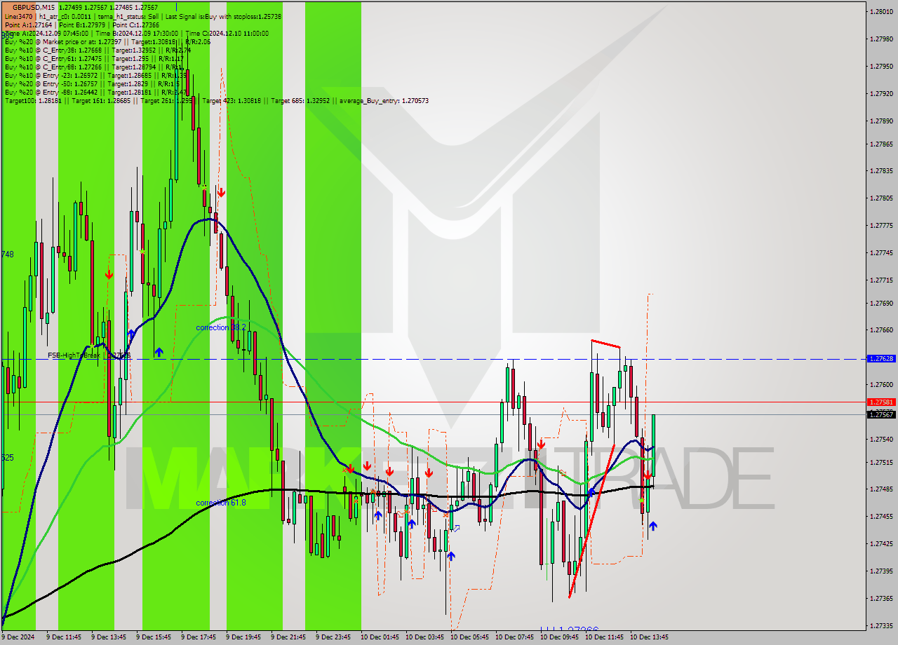 GBPUSD M15 Signal