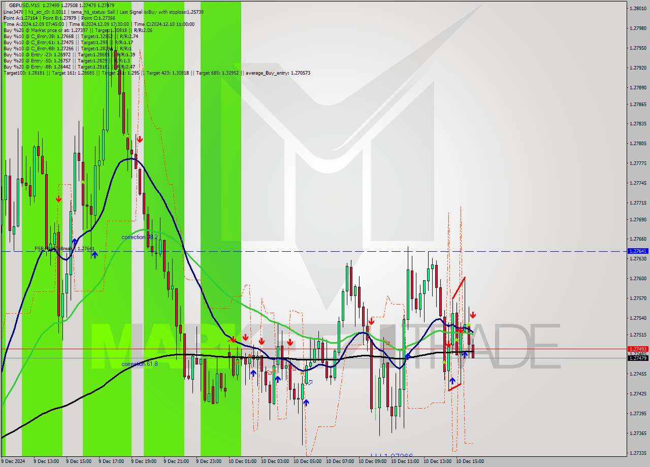 GBPUSD M15 Signal