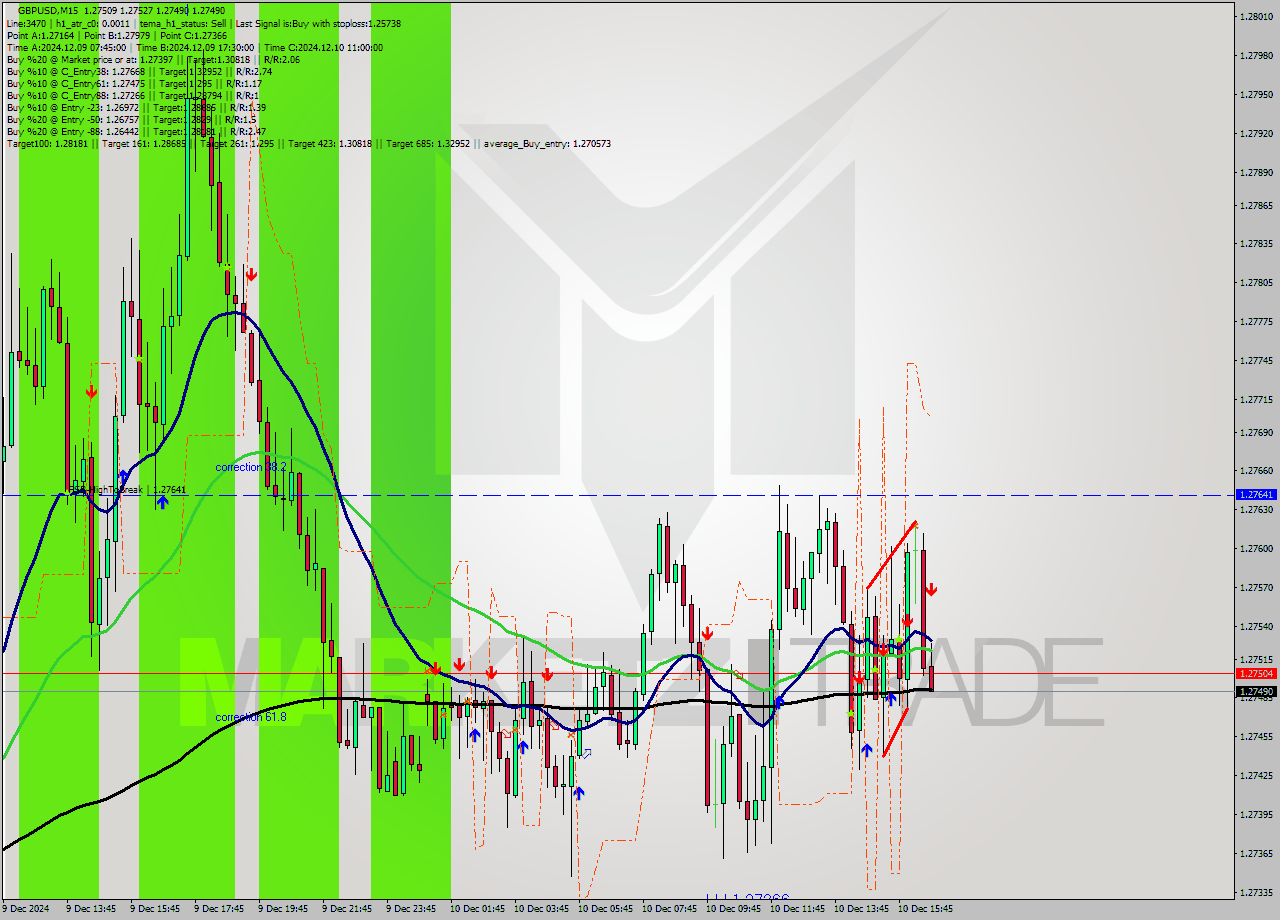 GBPUSD M15 Signal