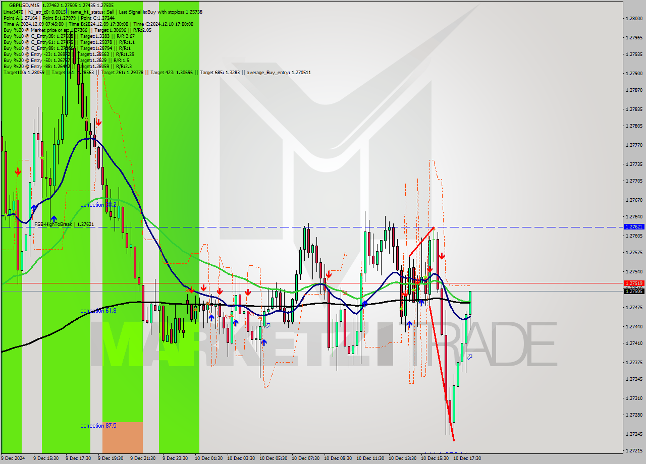 GBPUSD M15 Signal