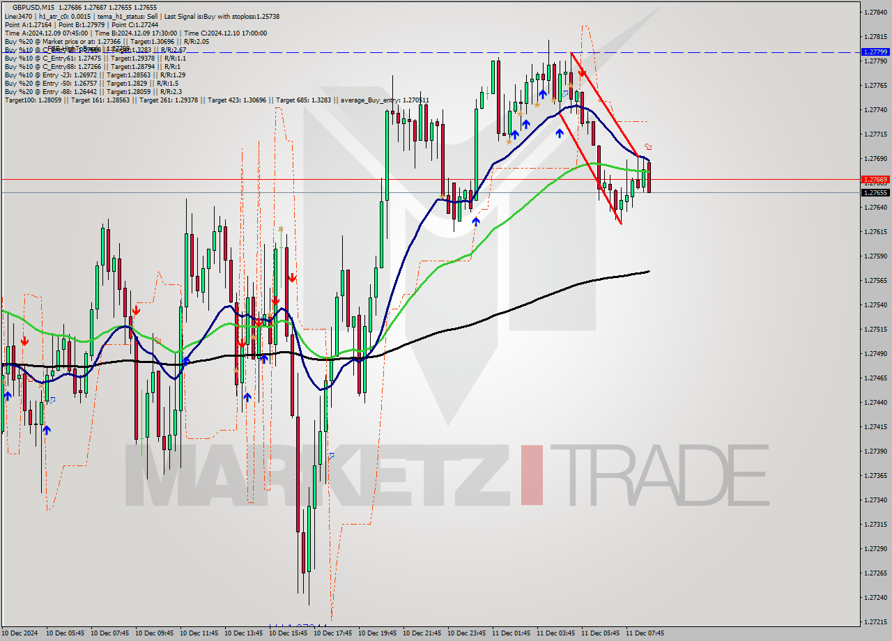 GBPUSD M15 Analysis GBPUSD M15 Signal