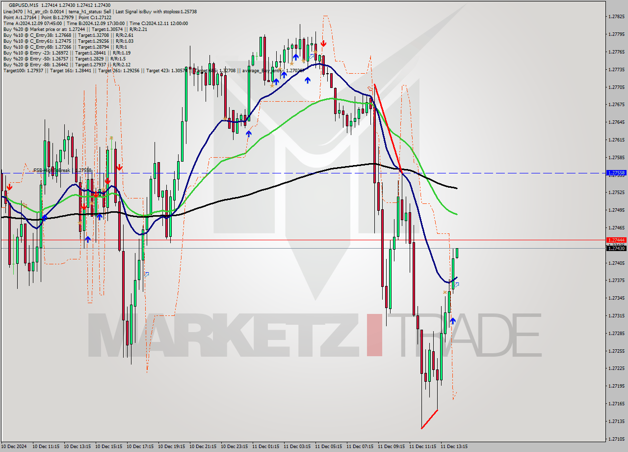GBPUSD M15 Analysis GBPUSD M15 Signal