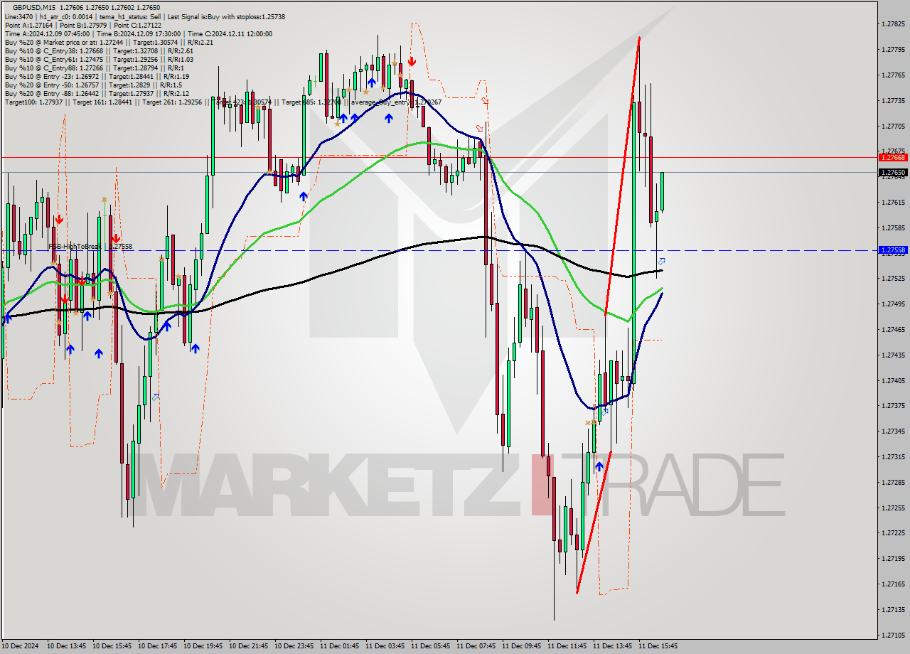 GBPUSD M15 Analysis GBPUSD M15 Signal