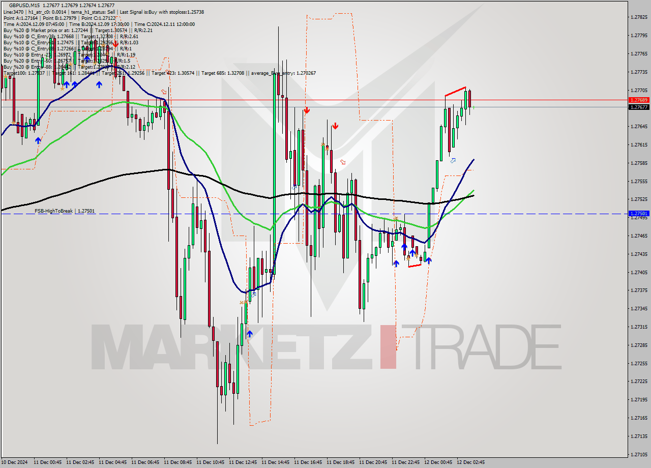 GBPUSD M15 Analysis GBPUSD M15 Signal