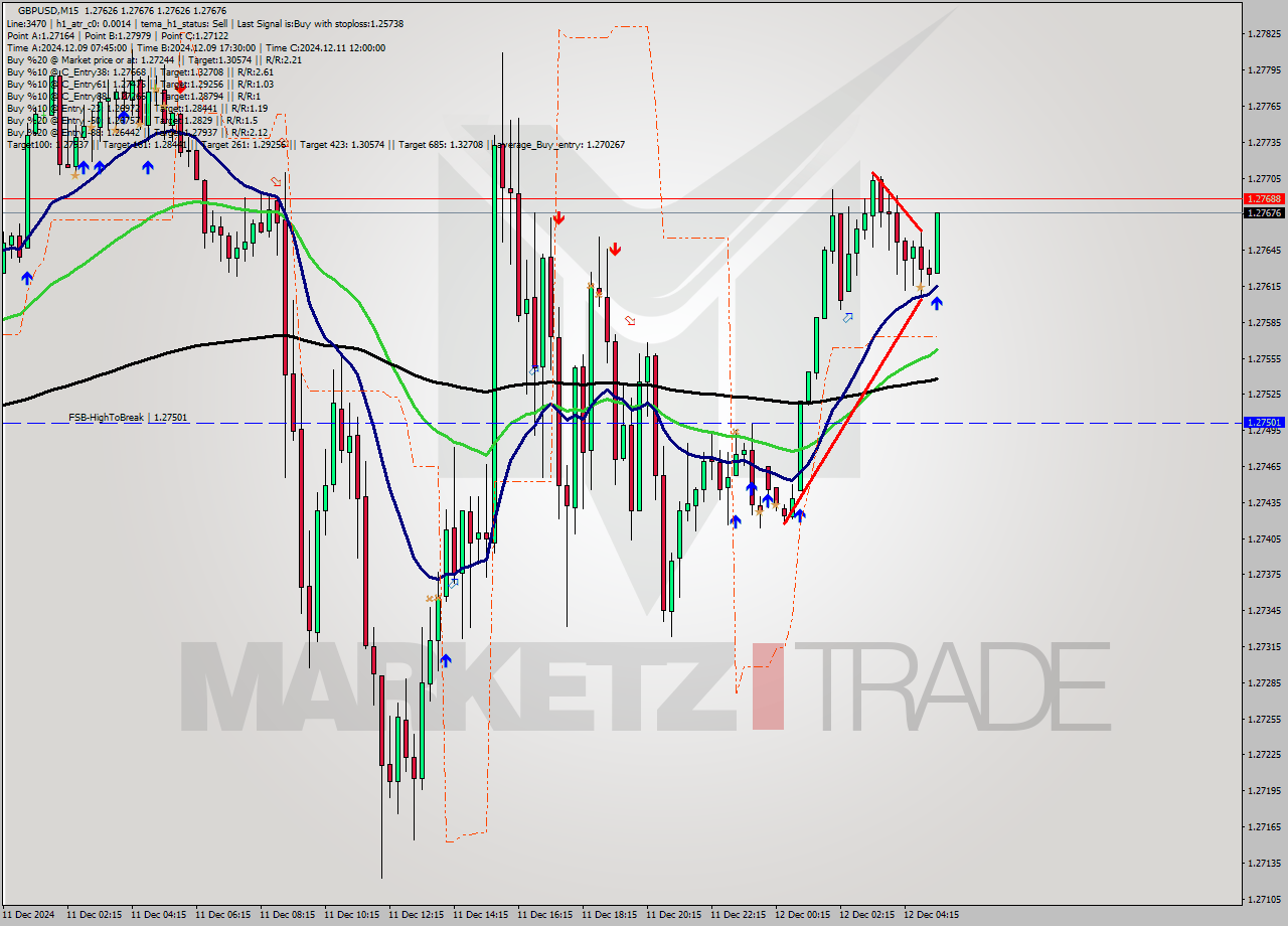 GBPUSD M15 Analysis GBPUSD M15 Signal