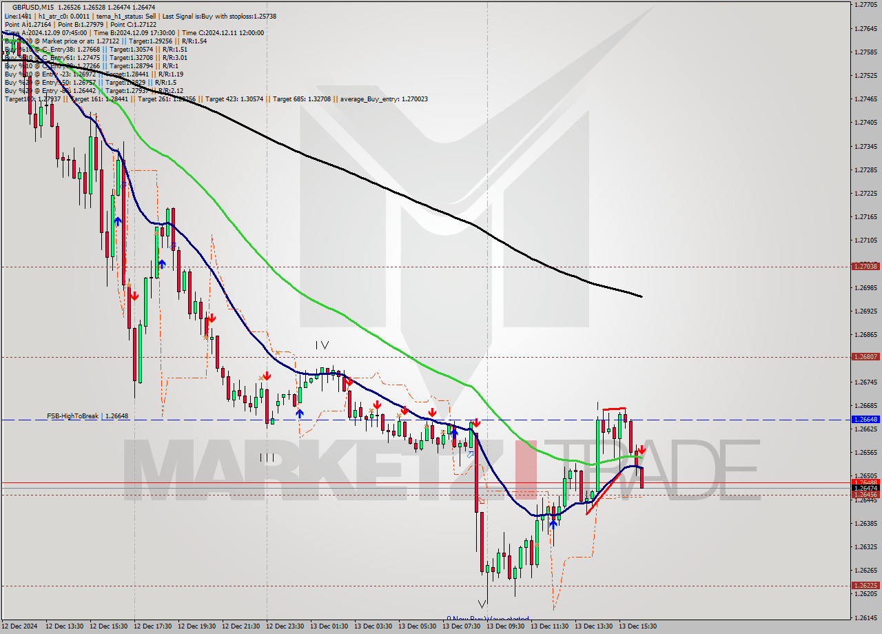 GBPUSD M15 Analysis GBPUSD M15 Signal