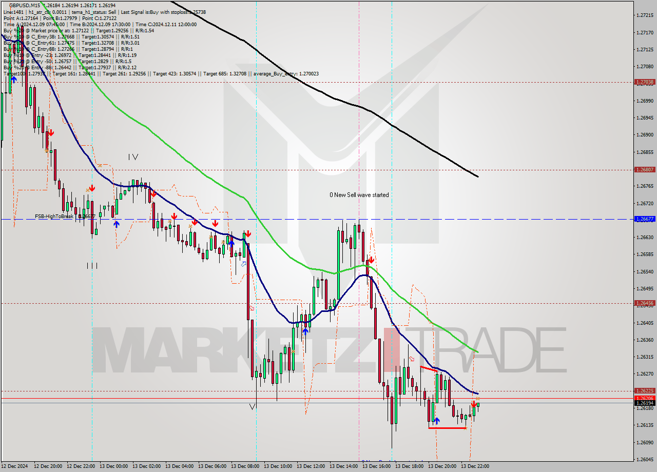 GBPUSD M15 Signal