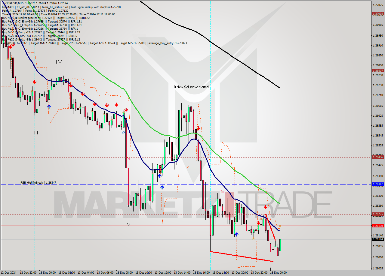 GBPUSD M15 Signal