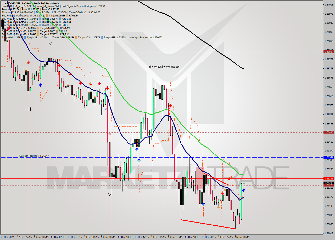 GBPUSD M15 Signal