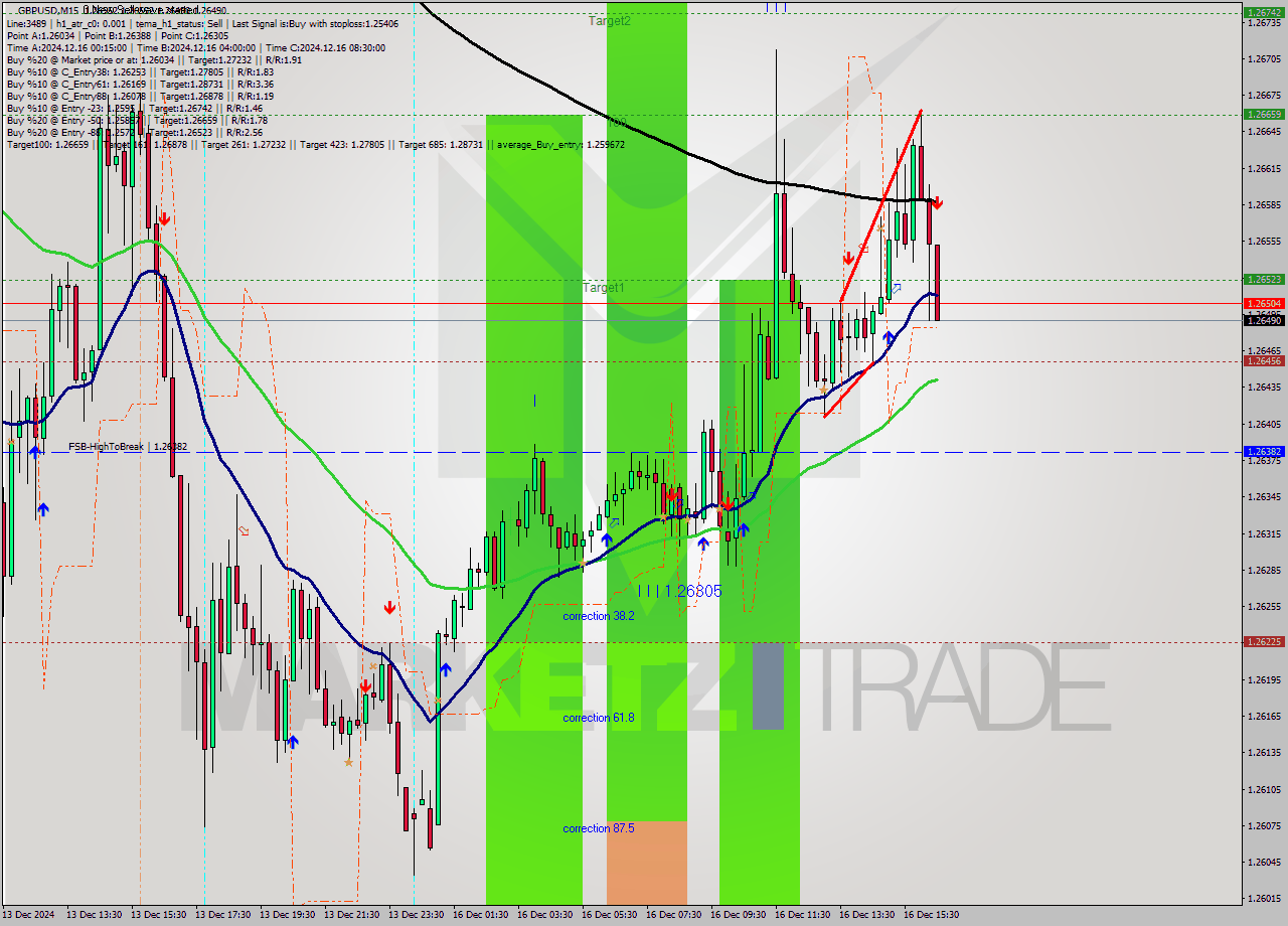 GBPUSD M15 Signal