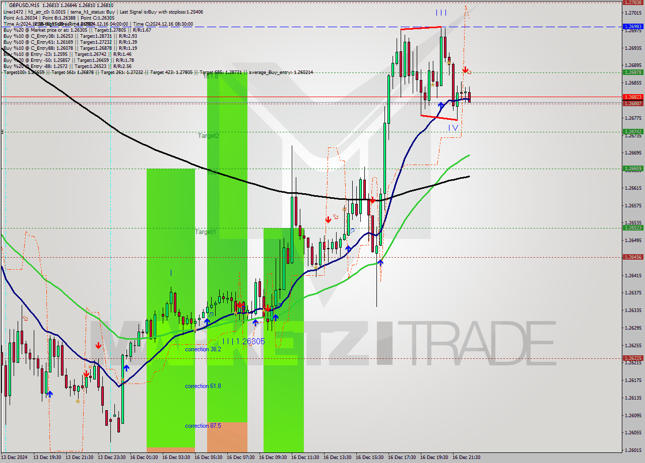 GBPUSD M15 Analysis GBPUSD M15 Signal