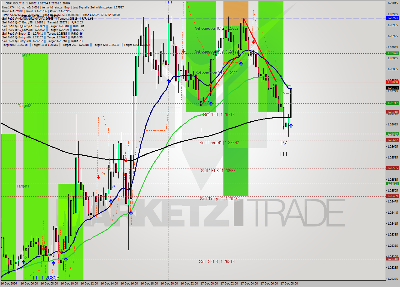 GBPUSD M15 Analysis GBPUSD M15 Signal