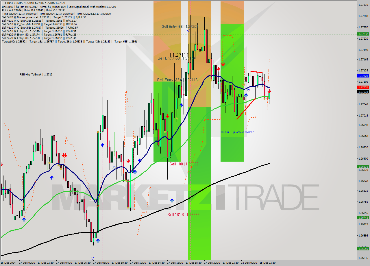 GBPUSD M15 Signal