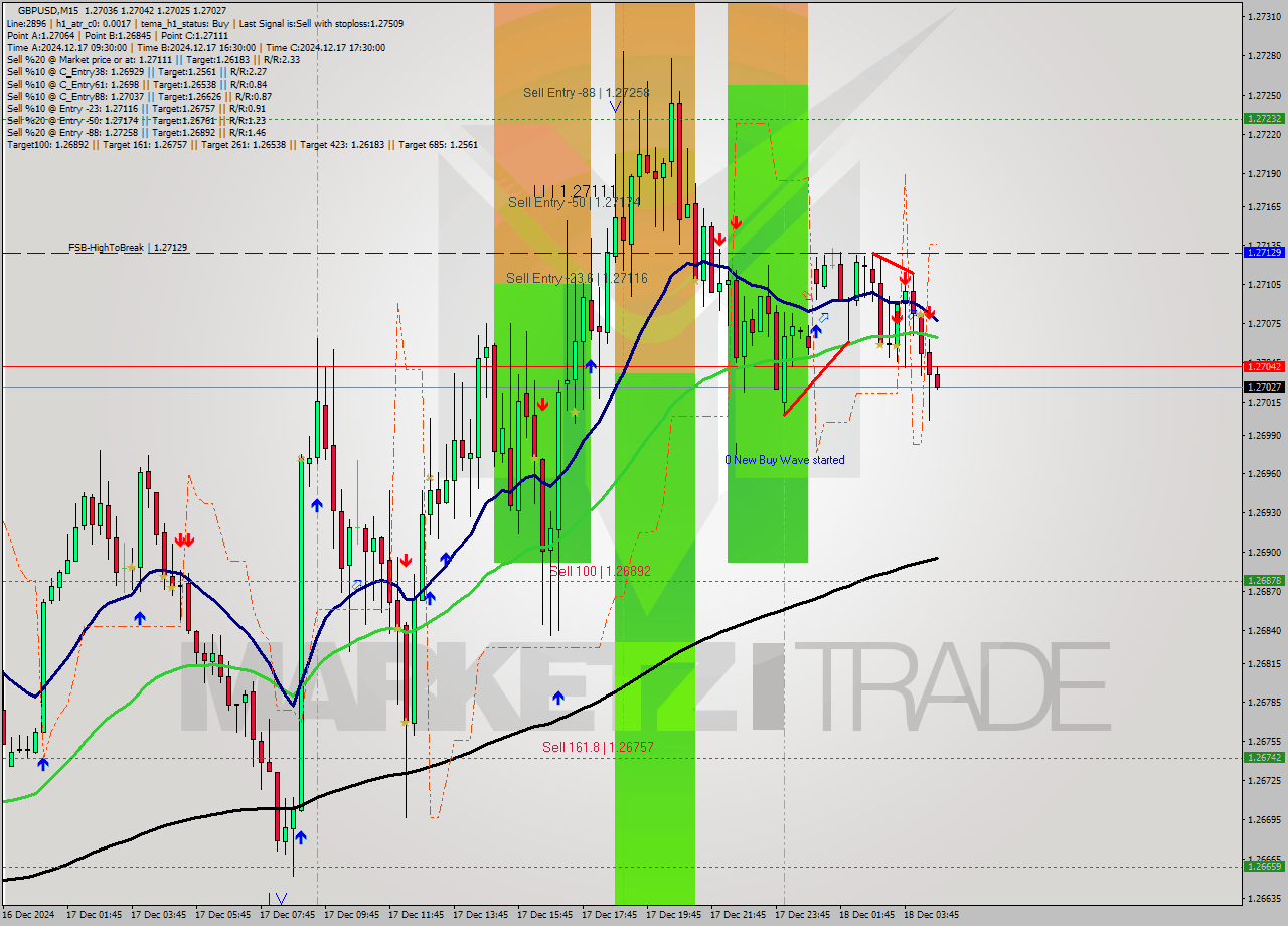 GBPUSD M15 Signal