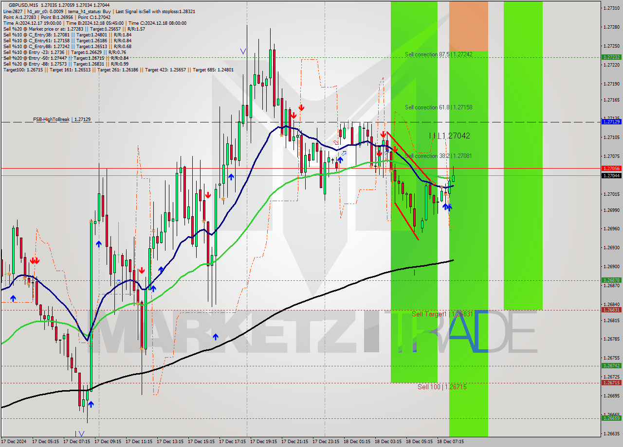GBPUSD M15 Signal