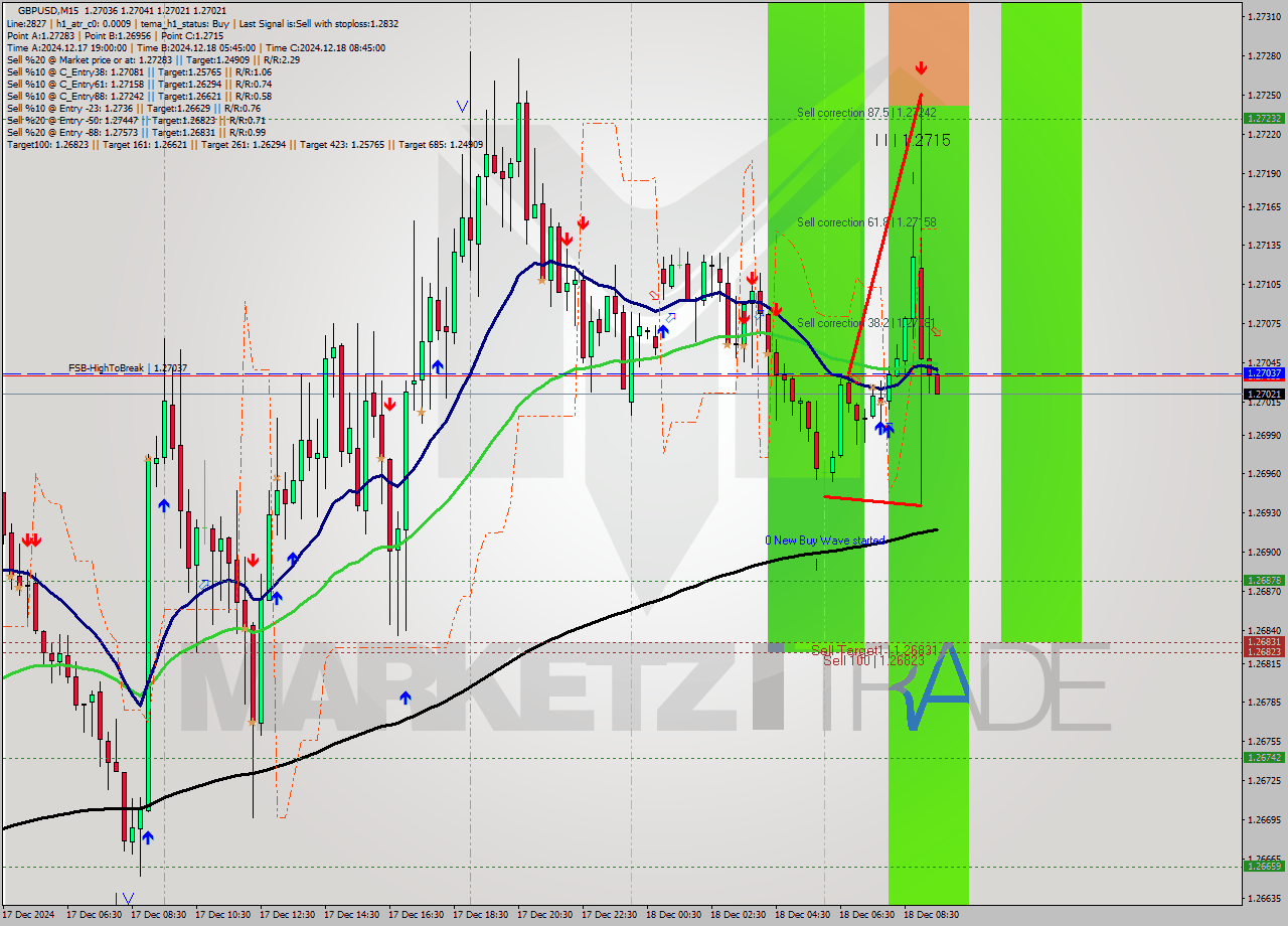 GBPUSD M15 Signal