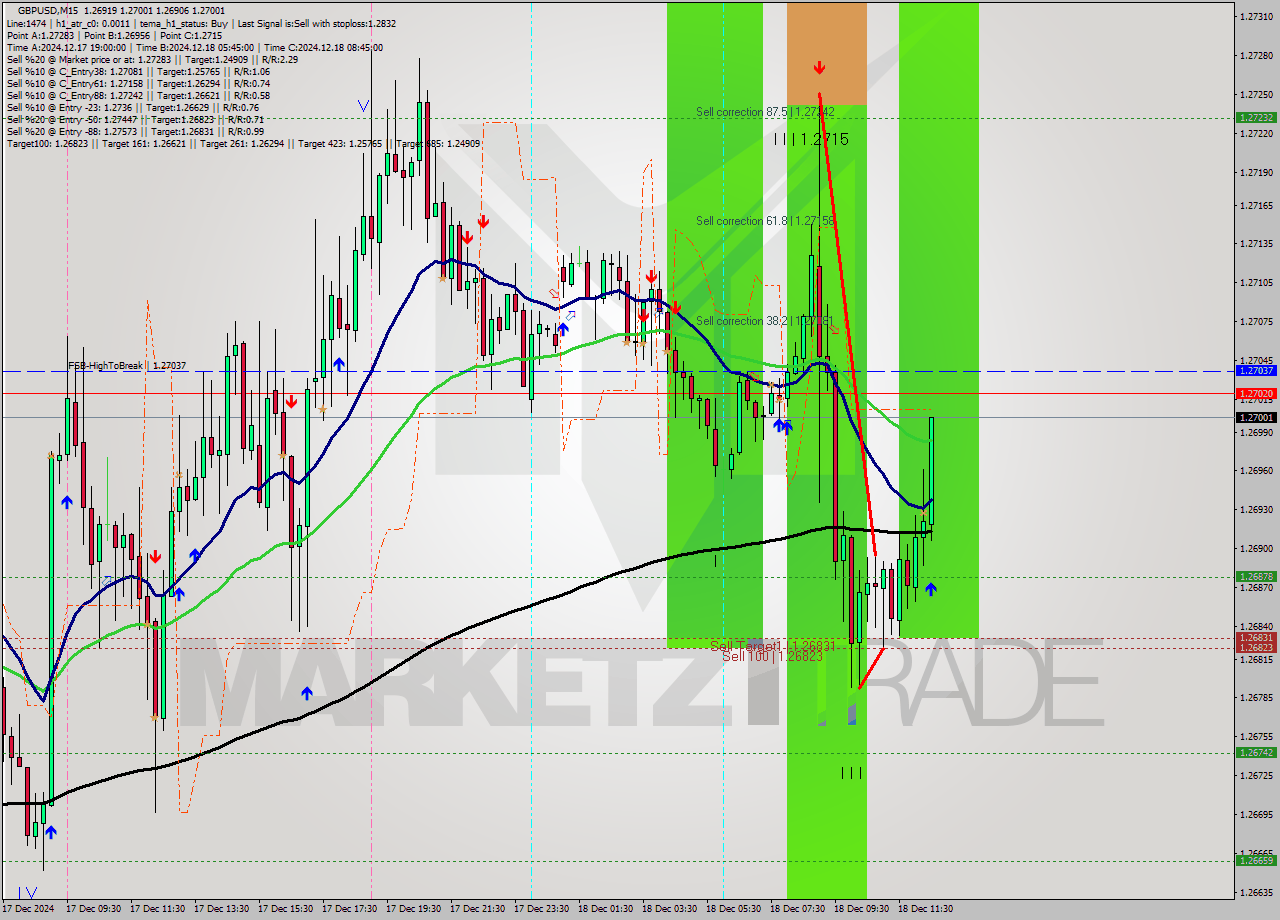 GBPUSD M15 Signal