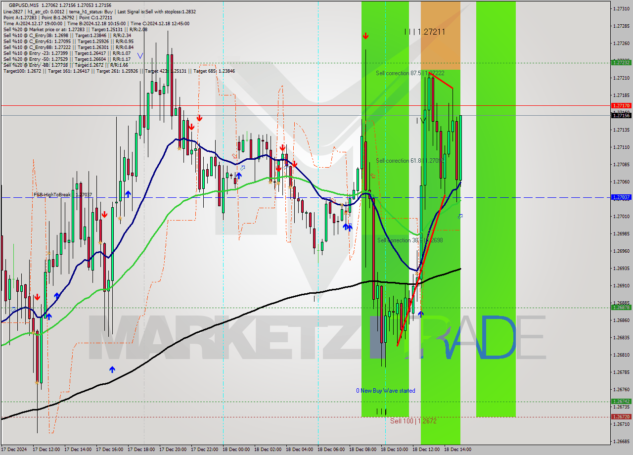 GBPUSD M15 Signal