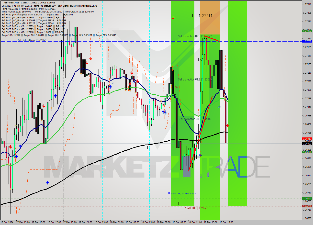 GBPUSD M15 Signal