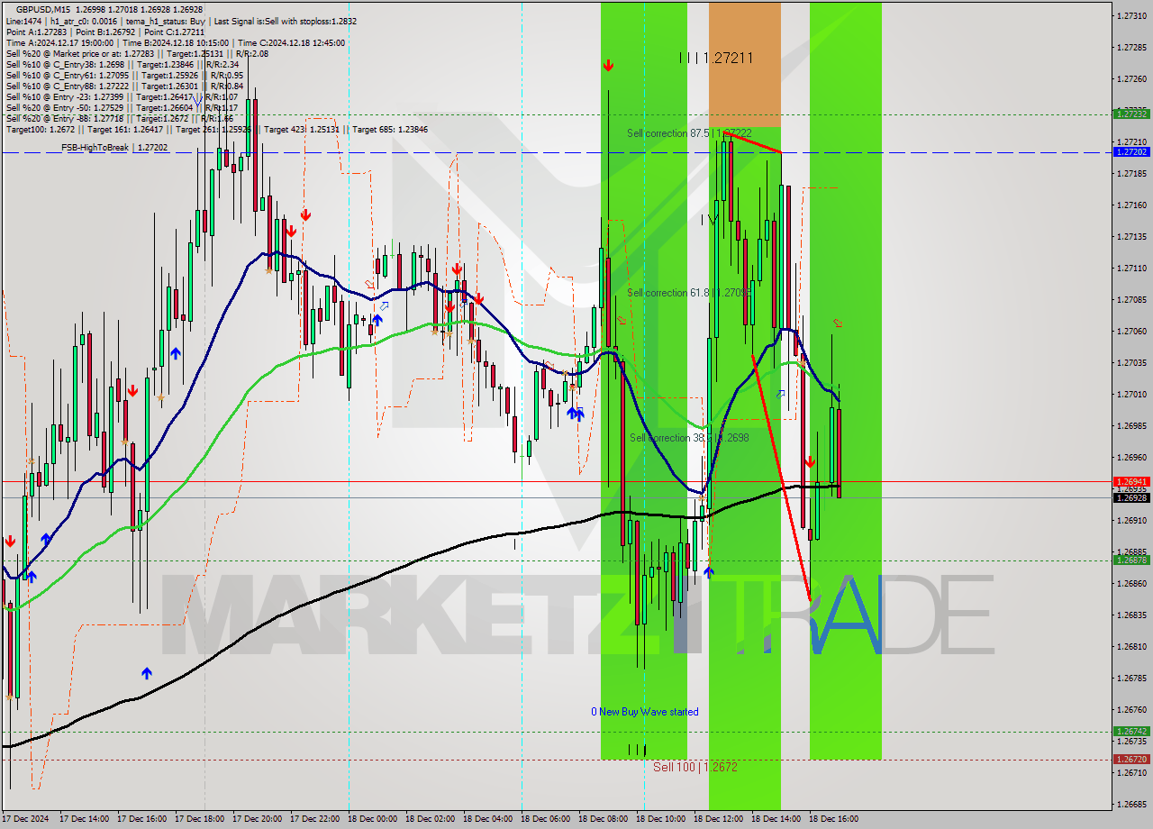 GBPUSD M15 Signal